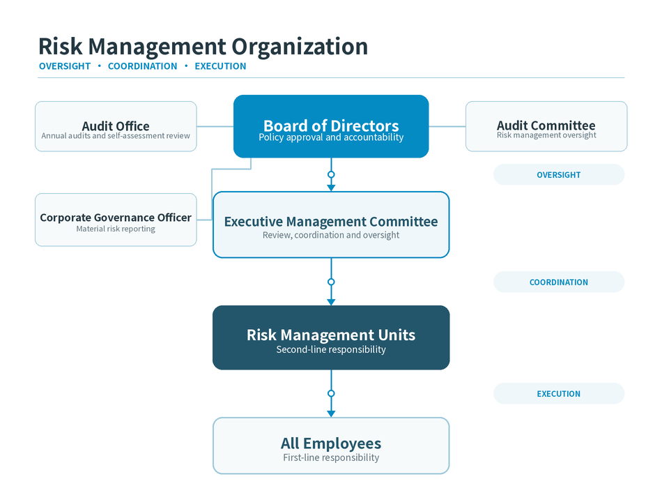 Sercomm Risk Management Organization