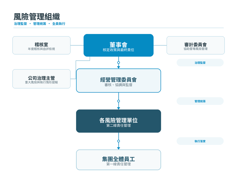 中磊風險管理組織架構