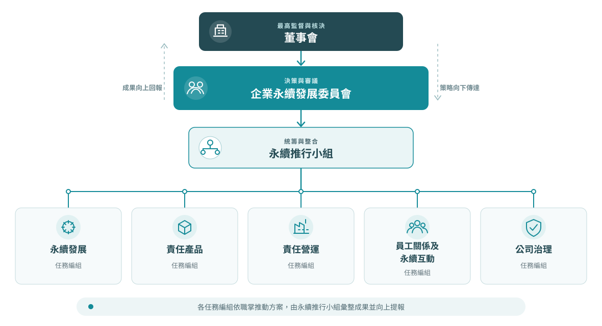 企業永續發展委員會