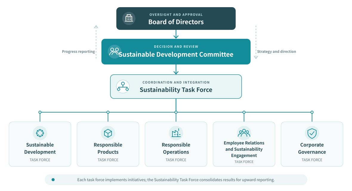 Sustainable Development Committee