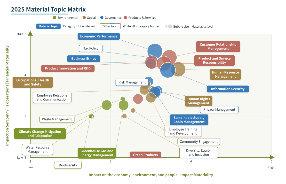 Material Topics