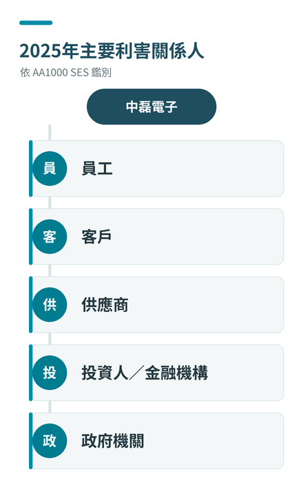 主要利害關係人